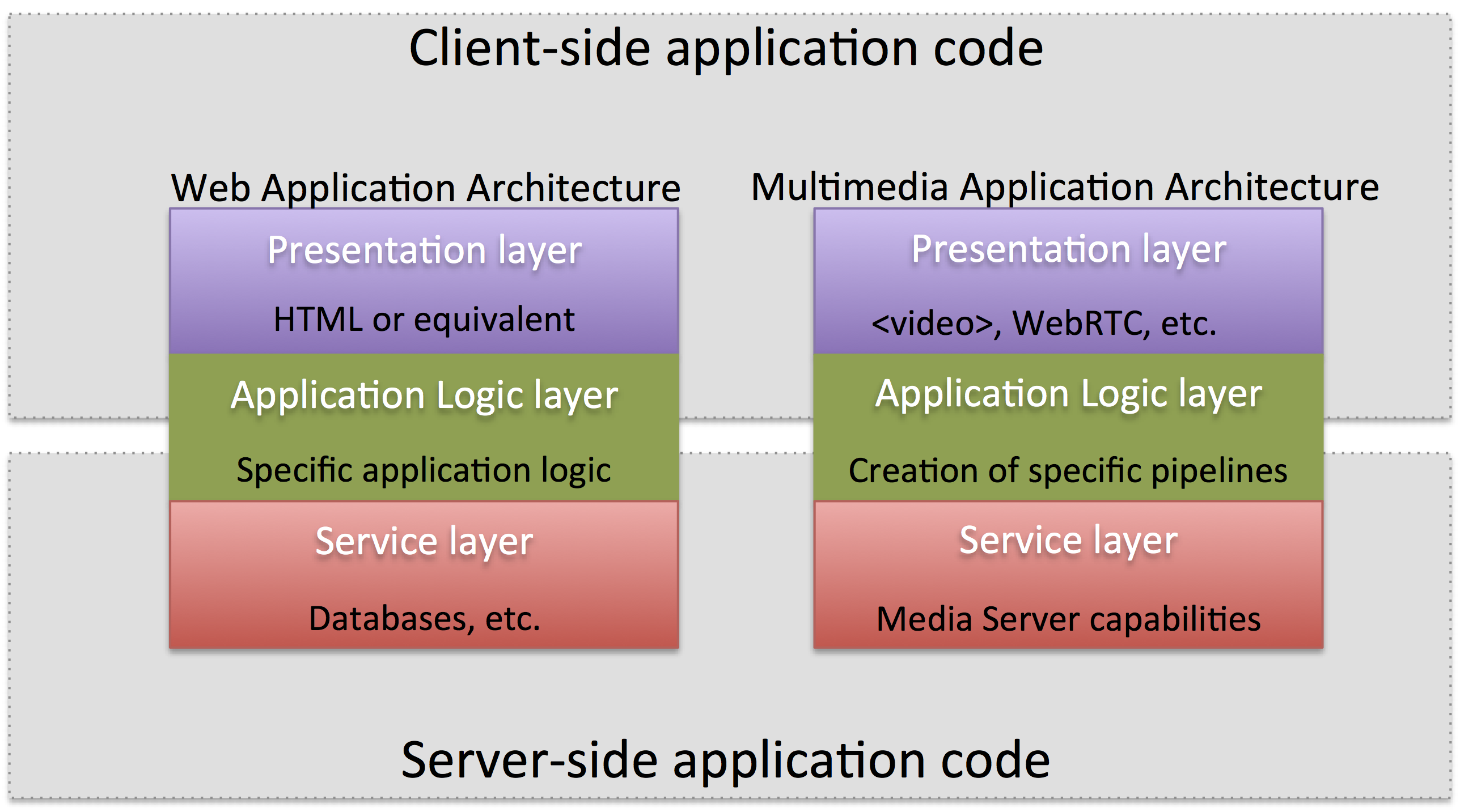 Layered architecture of web and multimedia applications