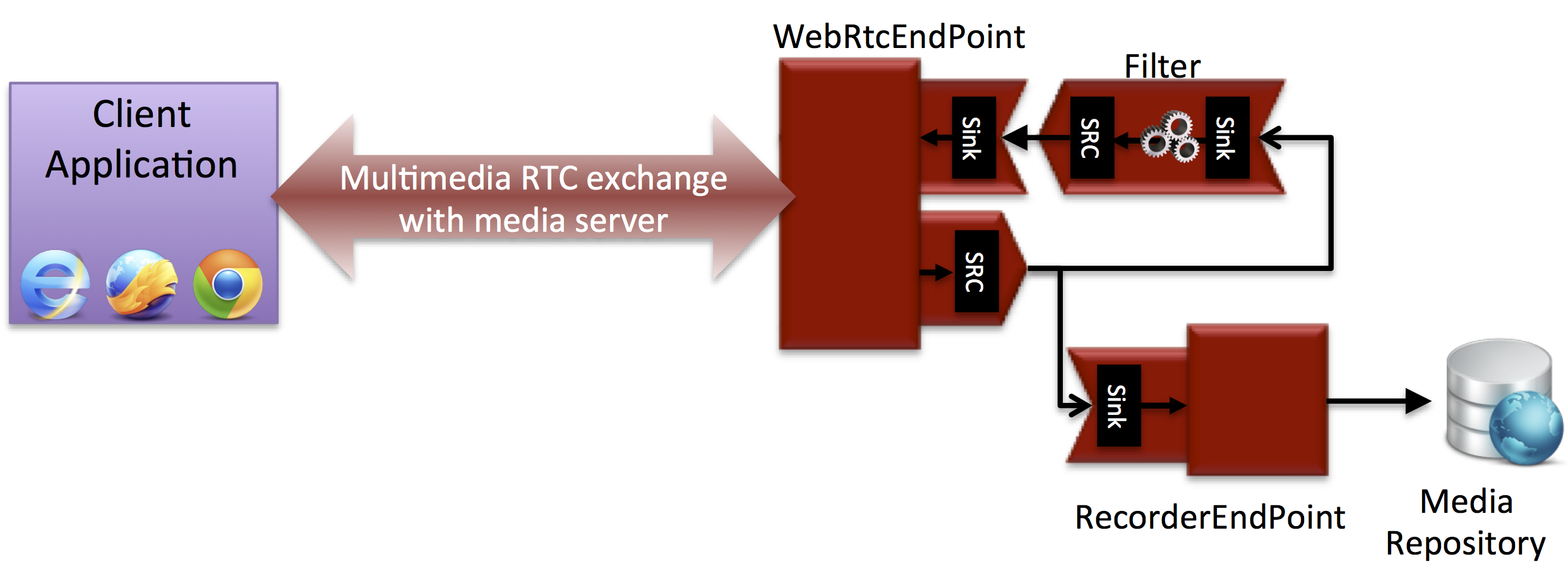 Example pipeline for a WebRTC session