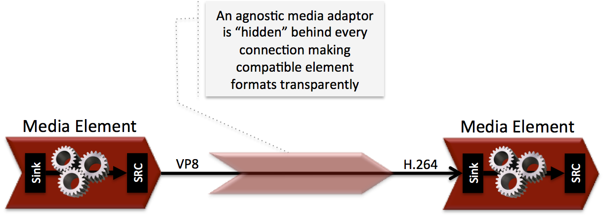 Agnostic Media Adaptor