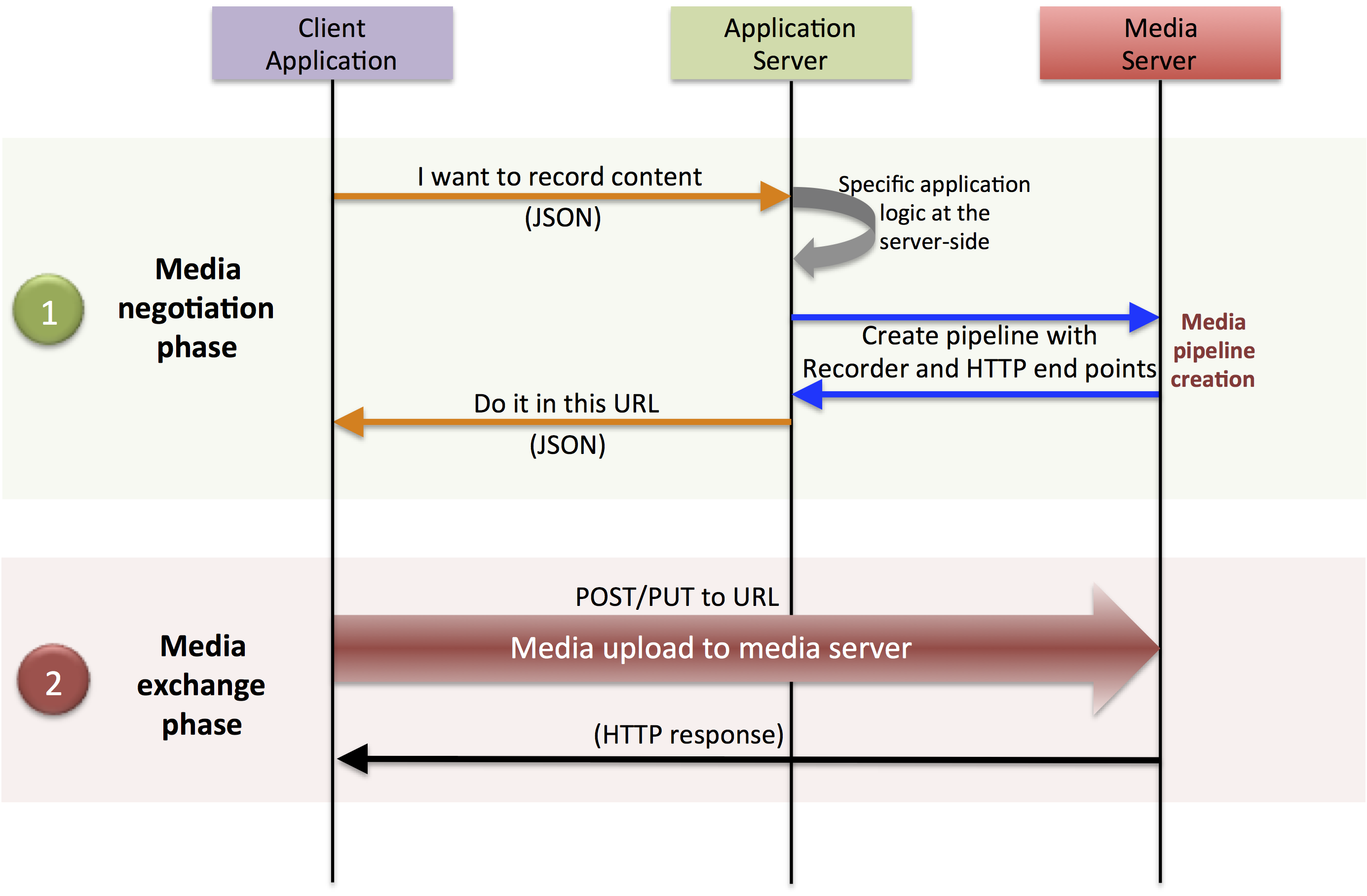 Example of pipeline for an HTTP recorder